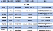 每周硬科技领域投融资汇总：精密光电及半导体智能装备研发商中科卓尔获得A轮投资