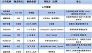 每周硬科技投融资汇总：FOX麦田能源又获10亿元Pre-IPO投资