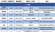 每周硬科技投融资汇总：人工智能域发生19起