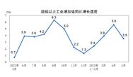 2023年5月份规模以上工业增加值增长3.5%