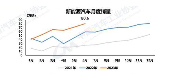 6月新能源汽车销量突破80万辆,插混创历史新高