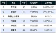 2023福布斯中国最佳CEO榜单！排名前三分别来自新能源汽车制造、电池和互联网电商行业
