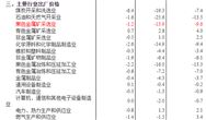 2023年6月份黑色金属矿采选业出厂价格同比下降13.9%