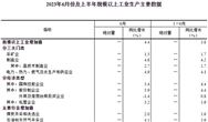 三大门类均增长！2023年上半年规模以上工业增加值增长3.8%