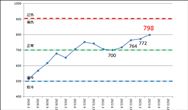 10年来首次接近800点！2023年二季度中国造船产能利用监测指数保持增长