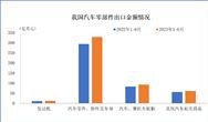 宏观数据|2023年6月我国汽车零部件出口金额情况简析