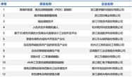 104项！2023年浙江省先进(未来)技术创新成果名单出炉