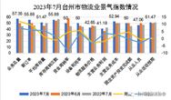 2023年7月台州市物流业景气指数分析：高于全省3.07个百分点