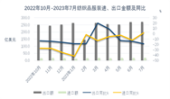 外需疲软与极端天气，成为影响纺织服装出口主因