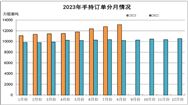 2023年1~8月船舶工业经济运行情况：全国三大造船指标同比增长