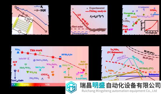 国科大杭州高等研究院陈效双团队：基于六方氮化硼封装技术的钽镍硒非制冷红外光电探测器