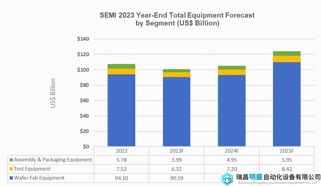 SEMI报告：2025年全球半导体设备总销售额预计将达到创纪录的1240亿美元